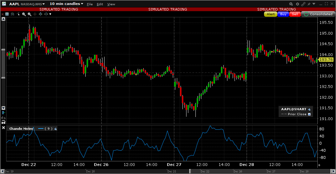 Sample Chande Momentum Oscillator chart. 